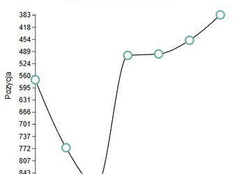 Pozycja szkoły w latach 2020-26 w Rankingu